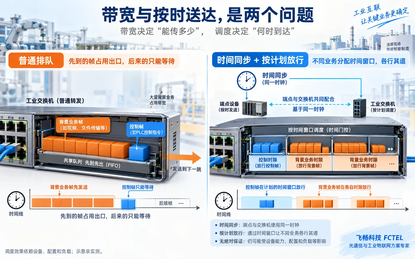 普通出口排队与按时间计划调度的原理对比