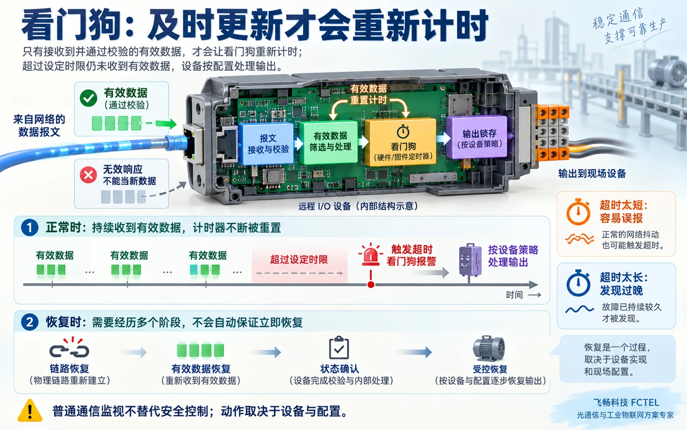 有效数据重置看门狗和超时后受控恢复的原理