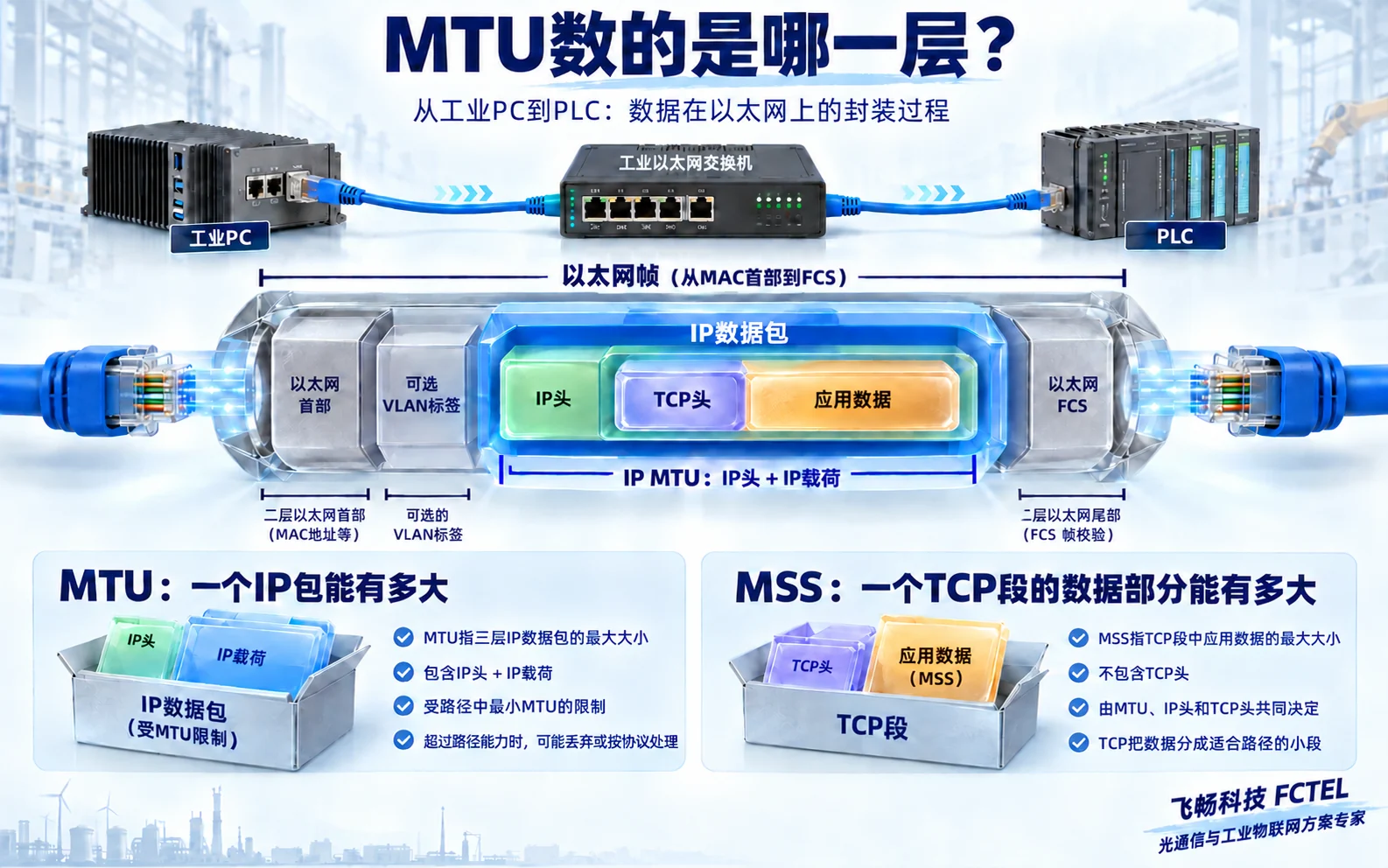 以太网帧内IP包与TCP应用数据的封装和长度口径