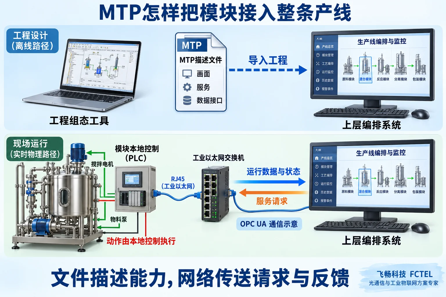 MTP描述文件导入上层工程,模块本地控制器经工业交换机交换运行请求与状态的两条路径