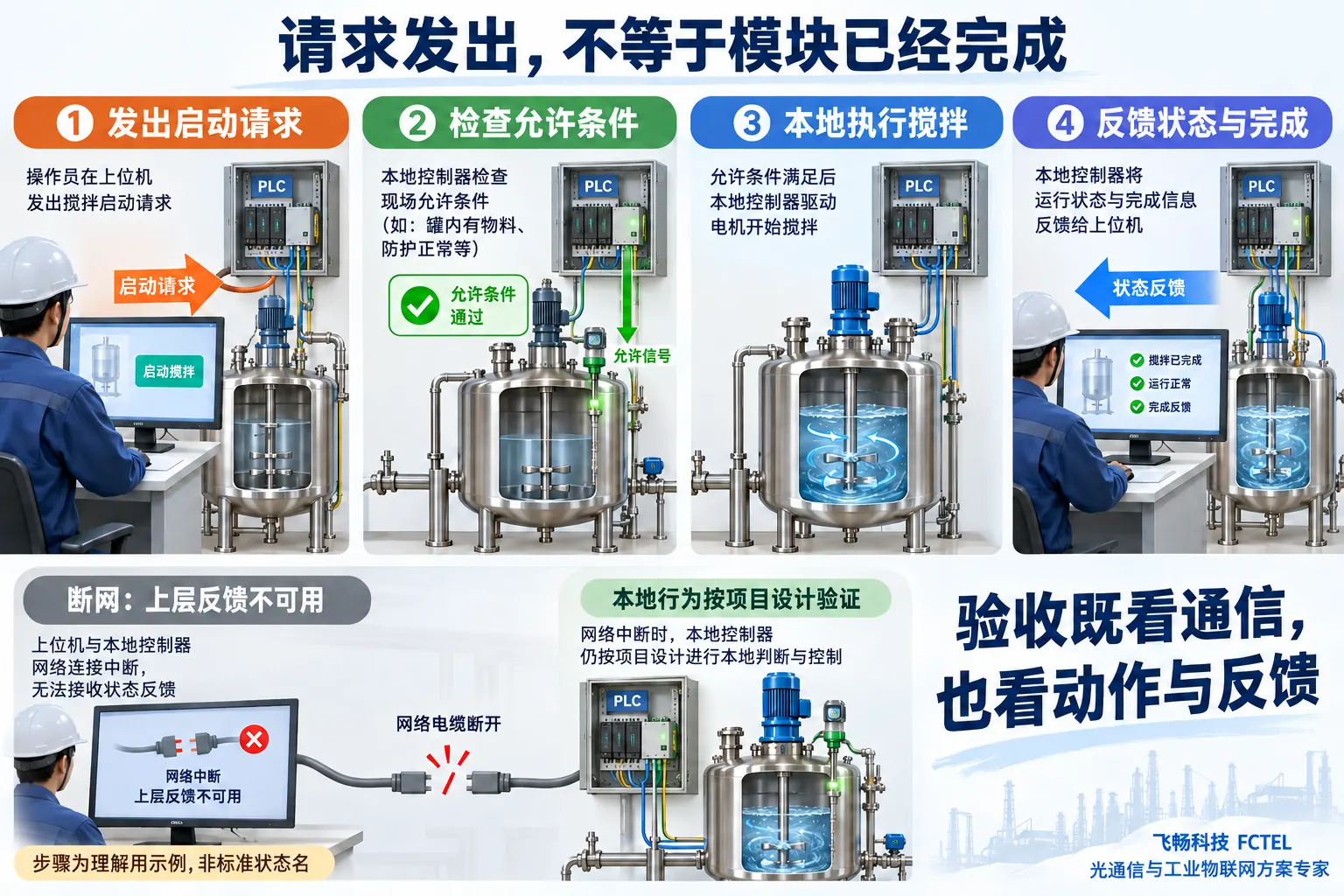 搅拌模块收到启动请求后检查条件、本地执行并报告状态,断网后的本地行为需项目验证