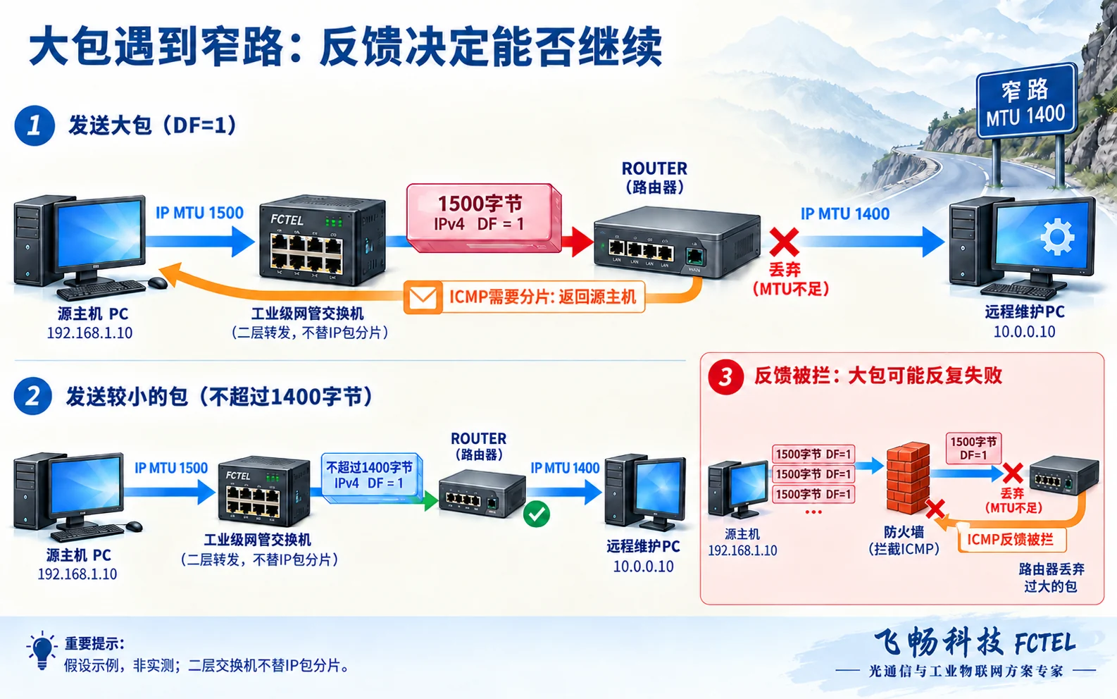 IPv4大包在较小MTU路径被丢弃并由ICMP反馈源端