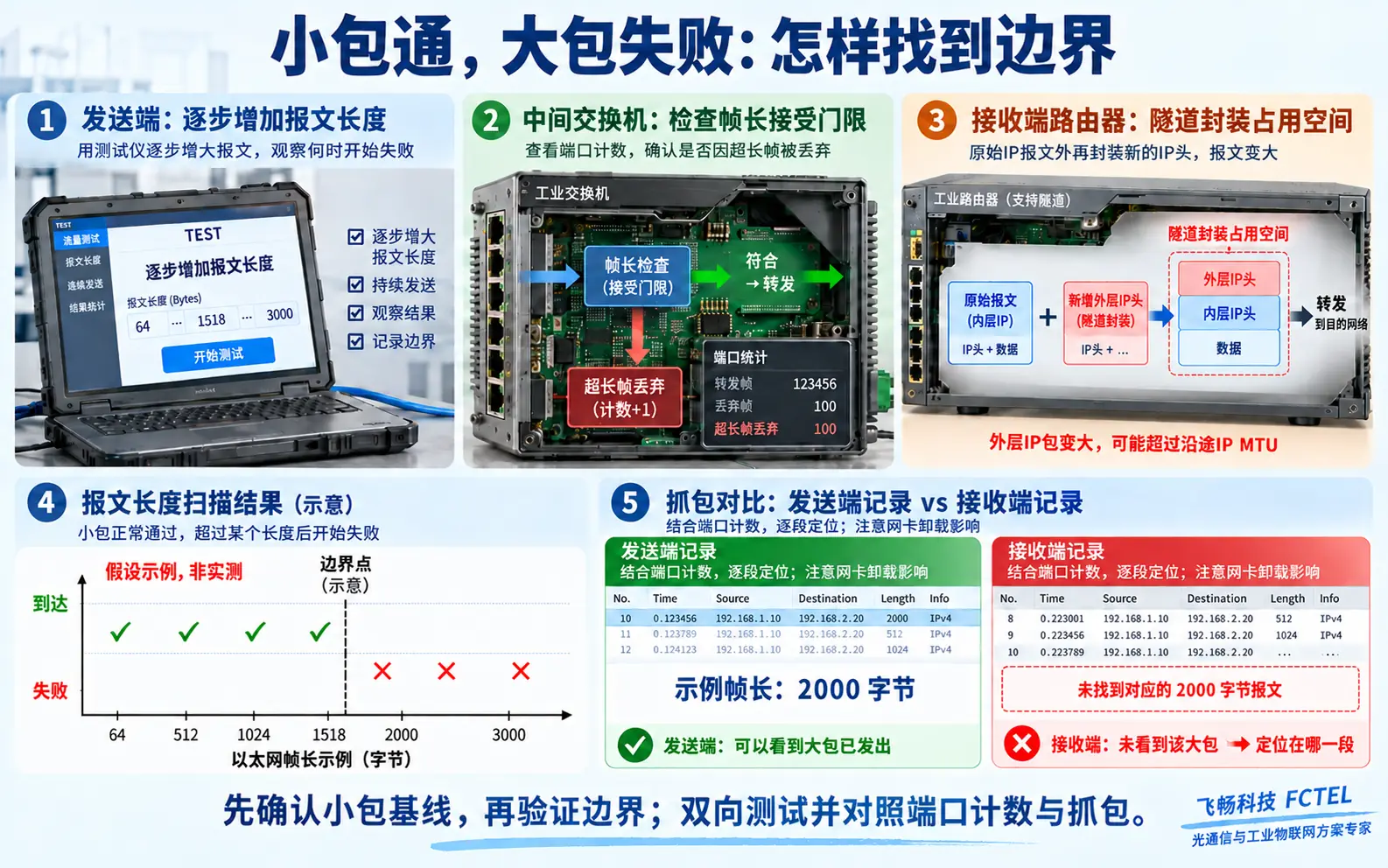 逐步改变报文长度并结合交换机计数与隧道封装排查