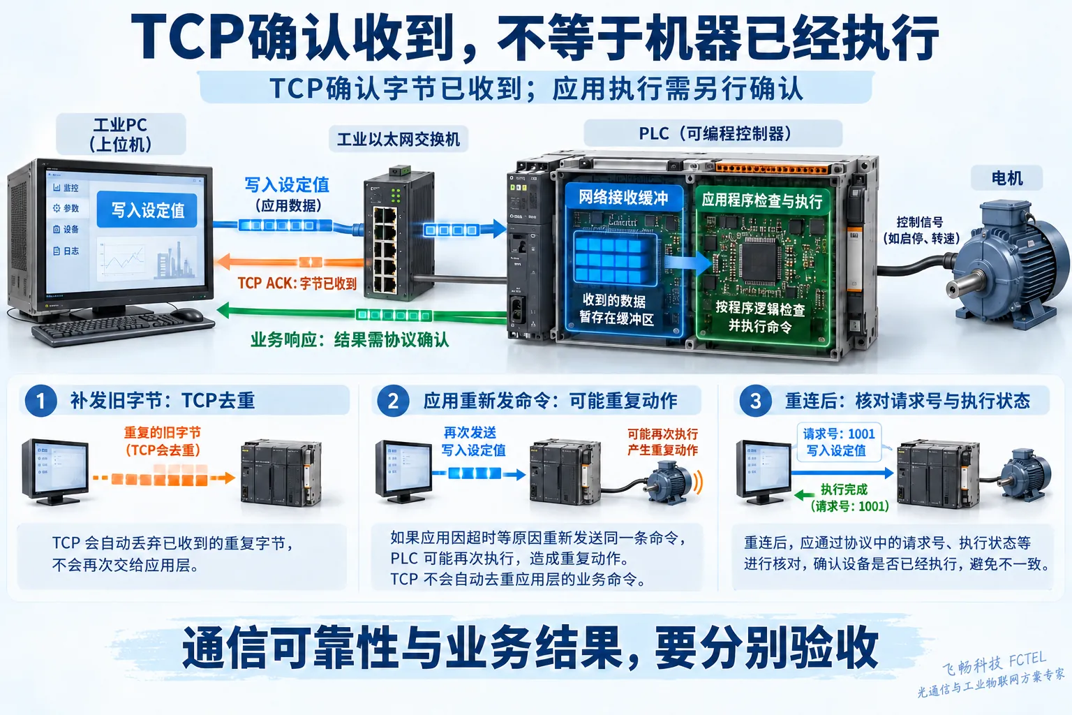 PLC网络接收缓冲与应用检查执行分开,TCP ACK与业务响应走不同逻辑路径