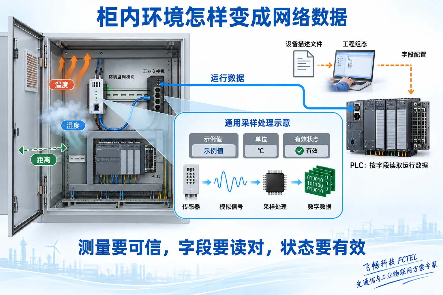 柜内环境传感器经采样处理和工业以太网到PLC,设备描述文件参与工程组态
