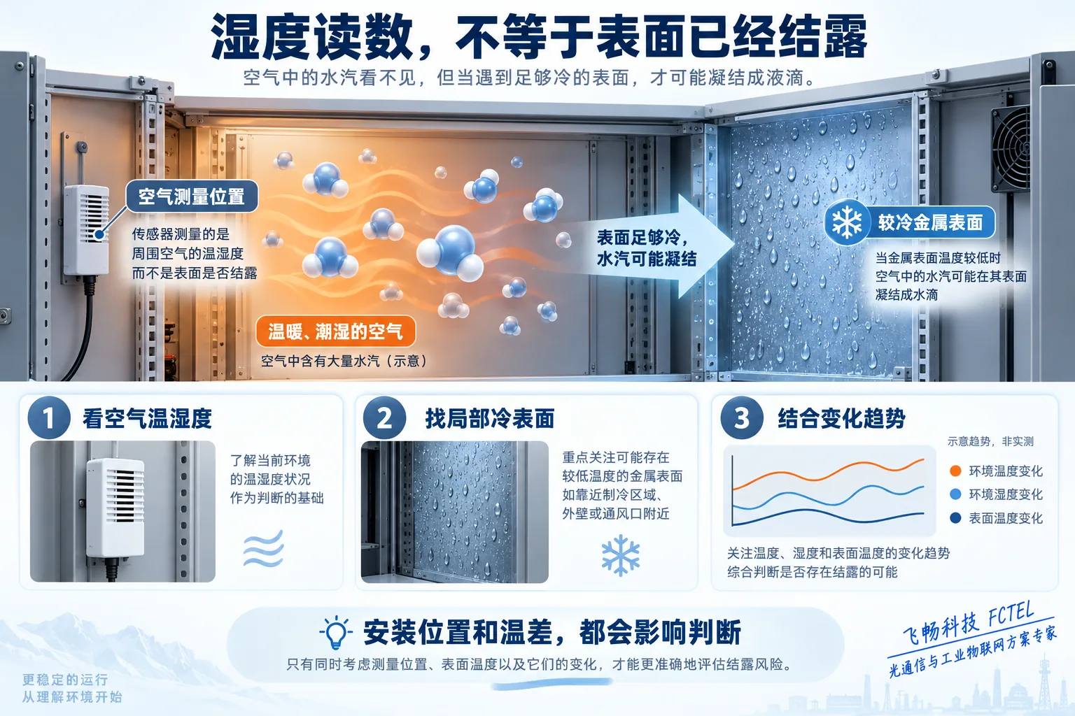 暖湿空气与较冷金属表面的结露机制,空气温湿度读数与冷表面位置分别观察