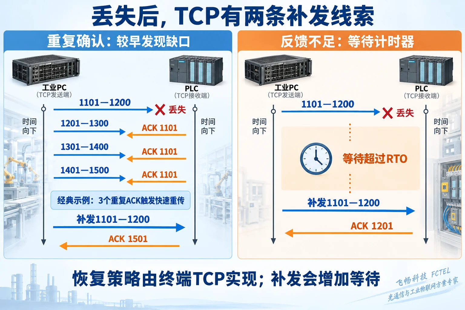 重复ACK触发补发与等待RTO计时器的两类TCP时序