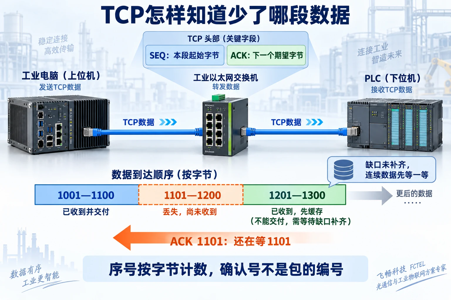 TCP字节序号与累计确认示意,缺失1101到1200时确认号停在1101
