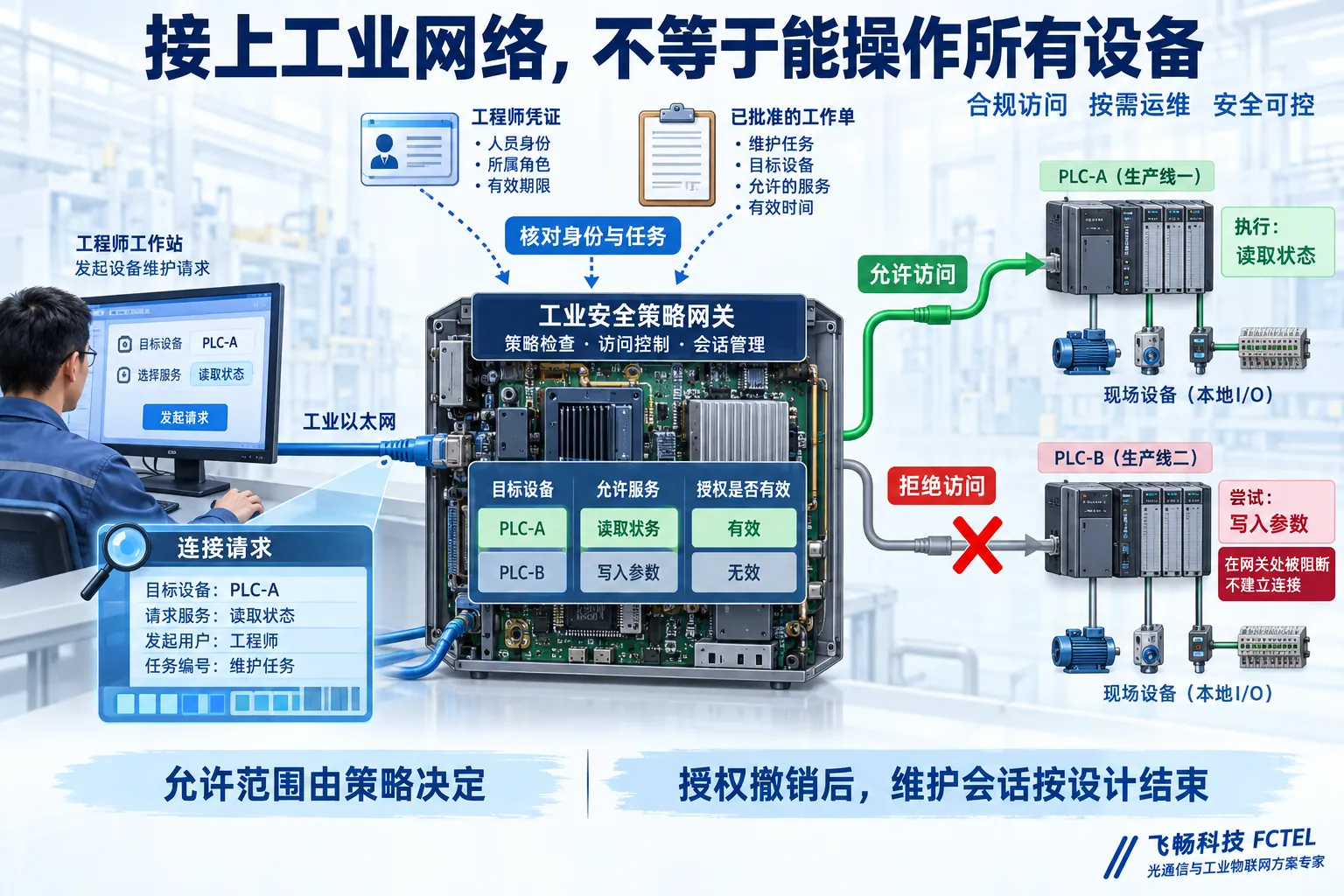 工程站经过受控网关,只允许指定目标与服务,另一台PLC的写入请求被拦截
