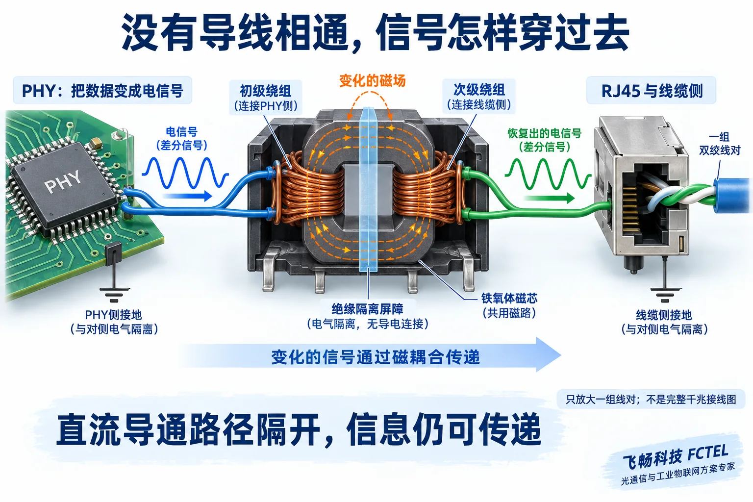 PHY、两组绝缘绕组与RJ45之间的磁耦合路径,放大一组线对