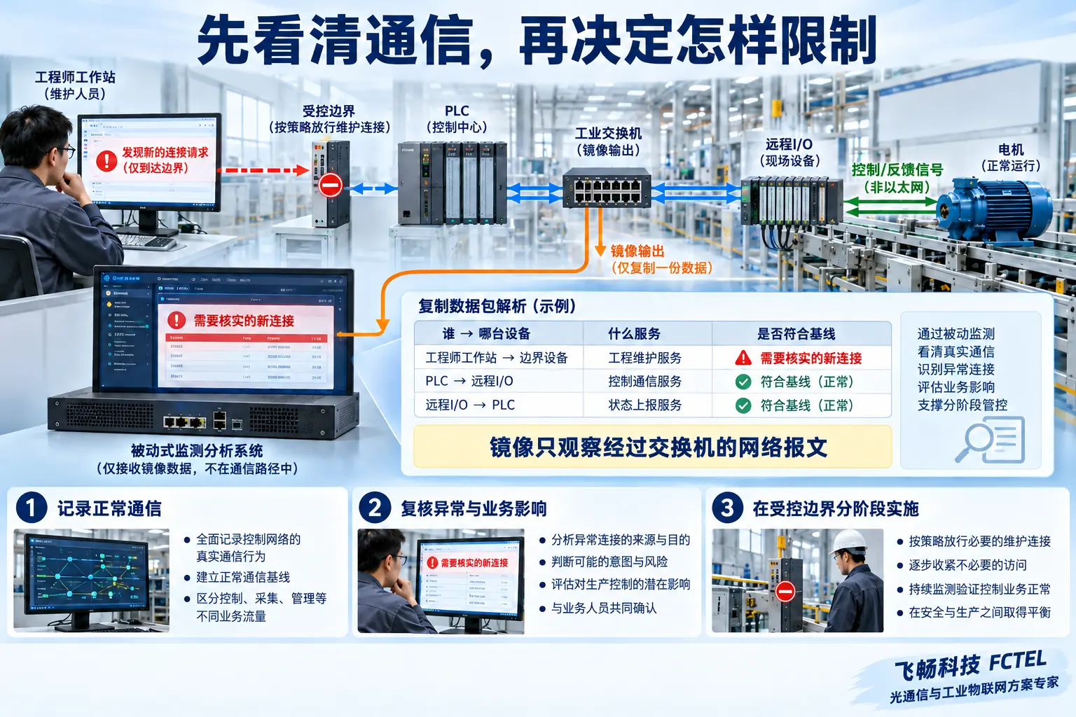 正常PLC与I/O控制路径保留,镜像副本用于基线观察与异常复核