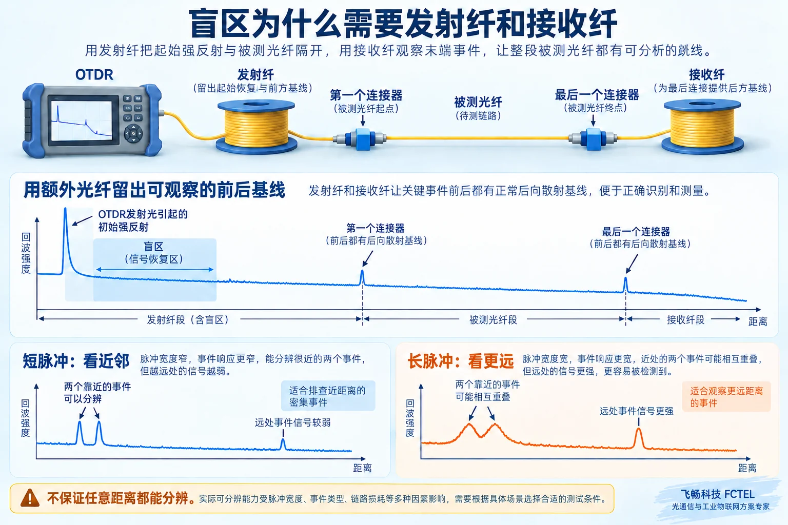发射纤和接收纤提供链路两端基线,短长脉冲体现分辨率与远端观察取舍