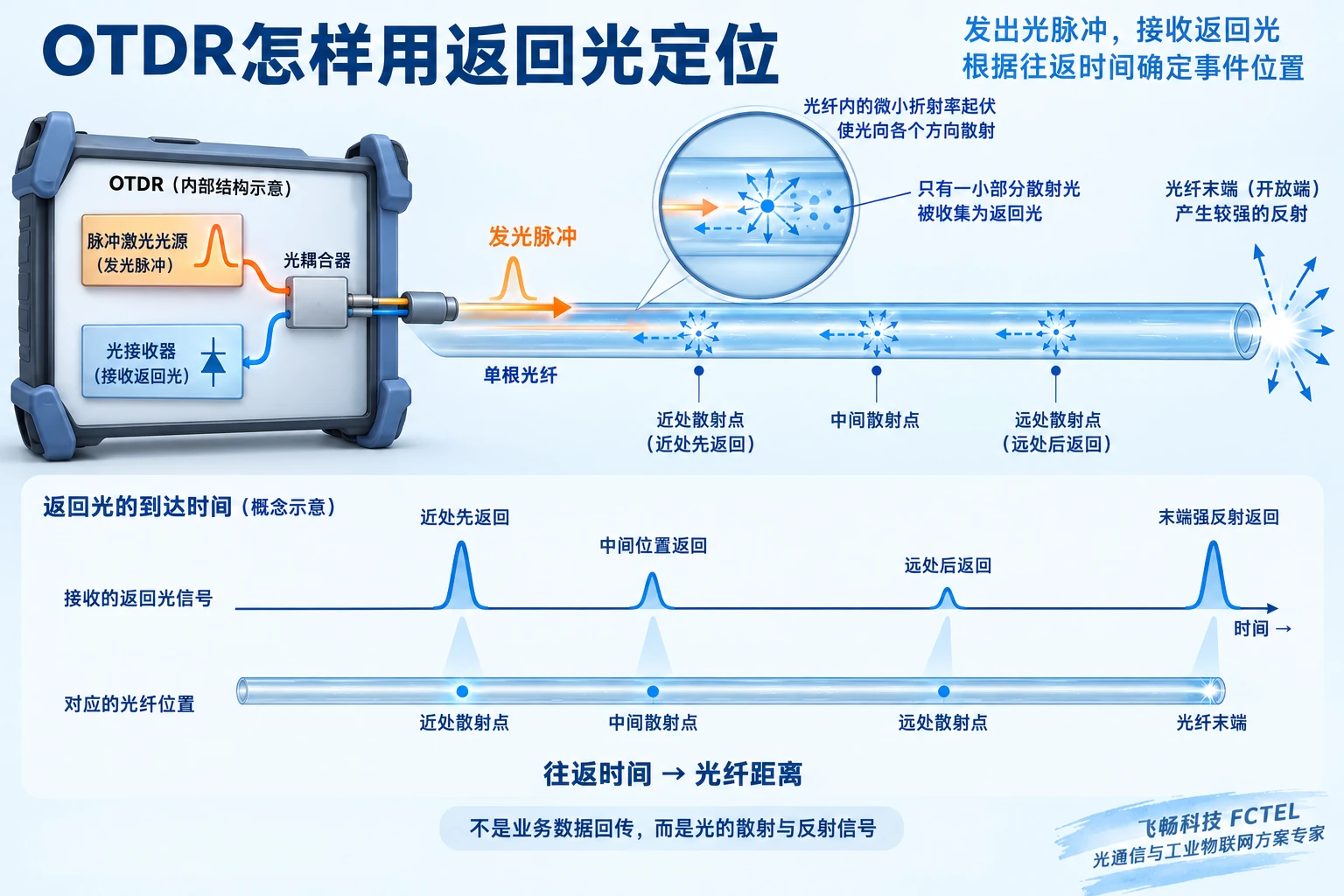 OTDR发射光脉冲并收集不同距离返回光的单纤测量路径