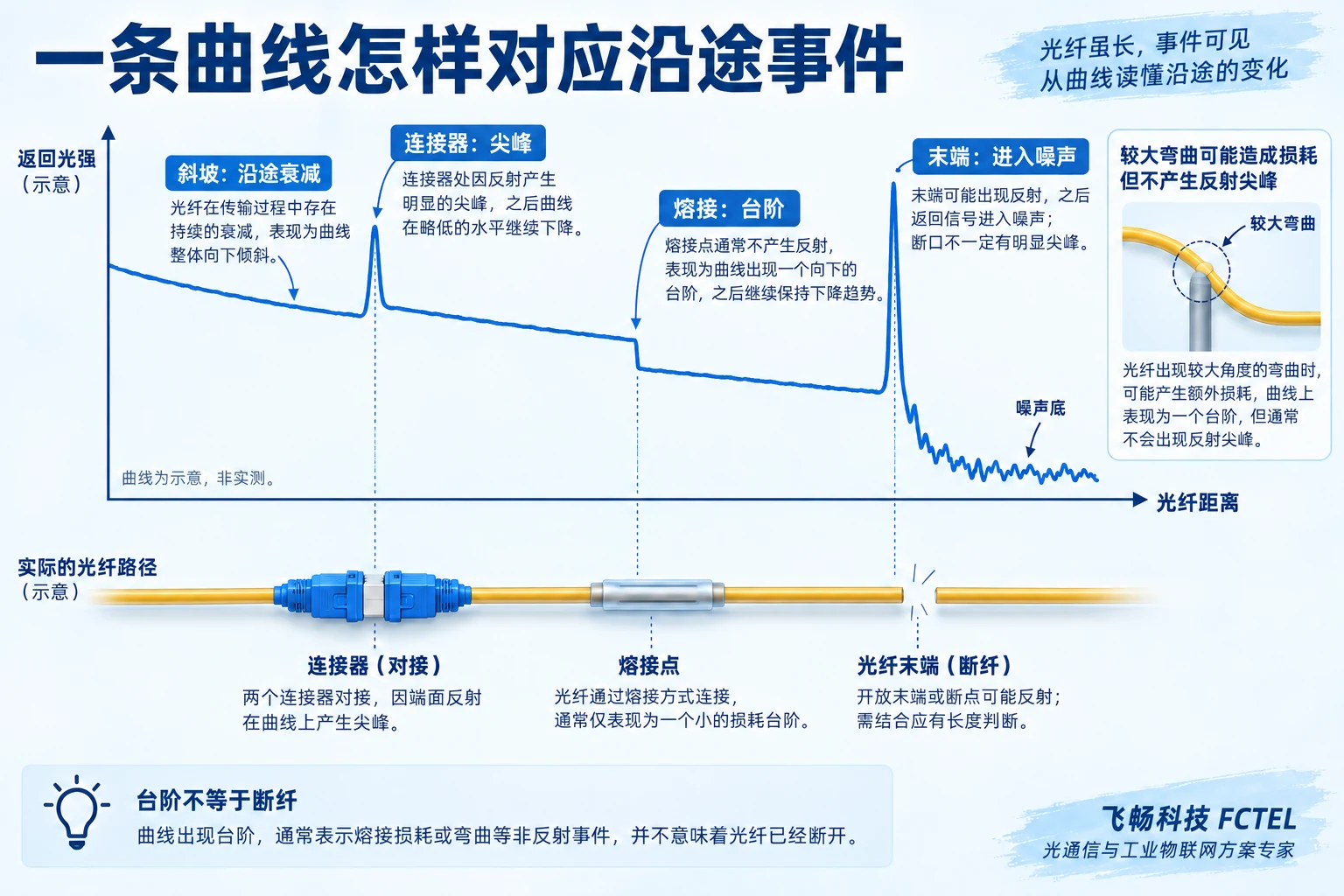 光纤连接器、熔接点和末端与OTDR尖峰台阶噪声曲线的对应