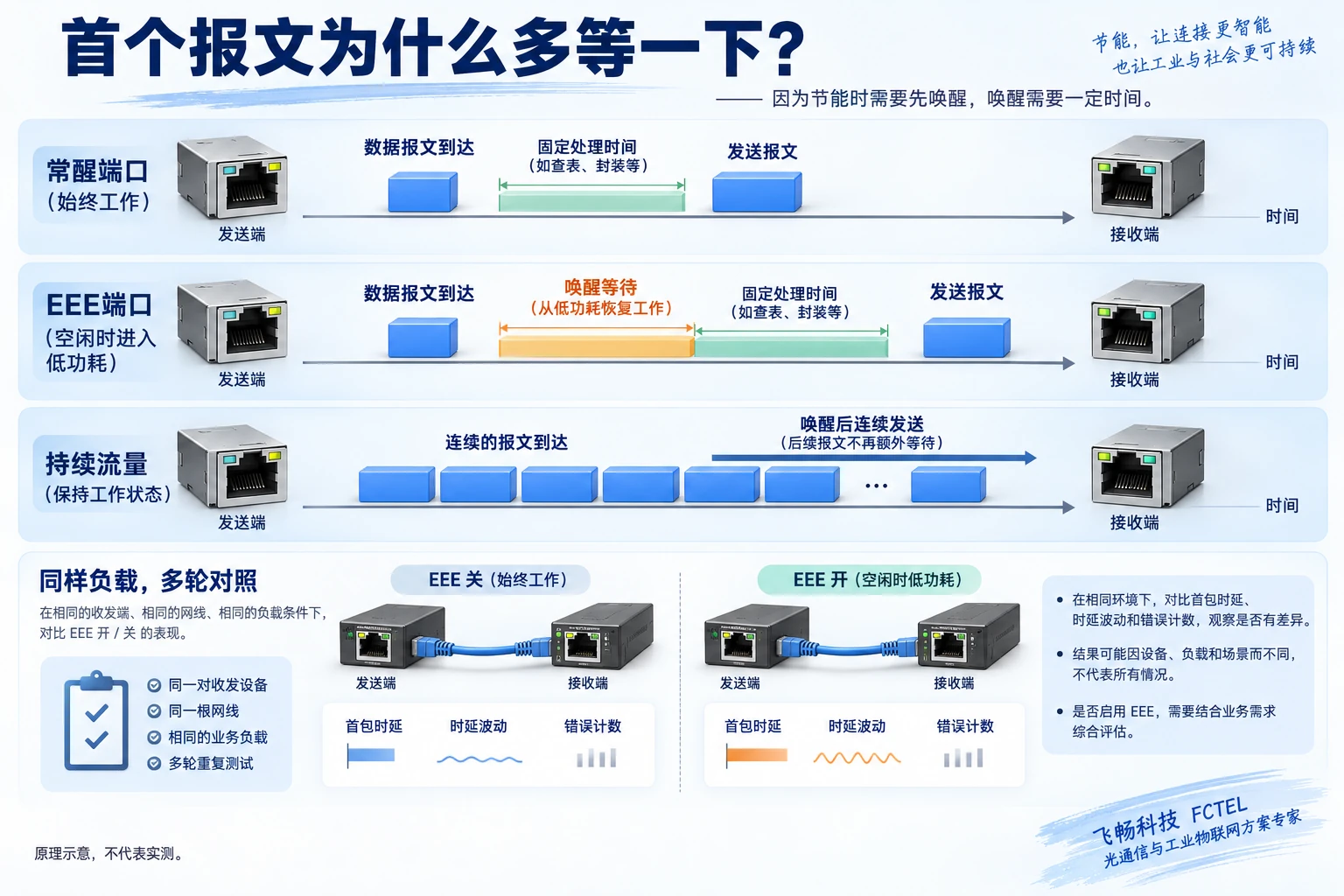 常醒、EEE首包与持续流量的等待时间对比和同条件对照测试