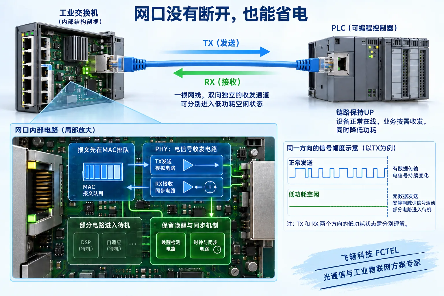 工业铜缆端口的MAC队列、PHY收发电路与部分电路待机示意