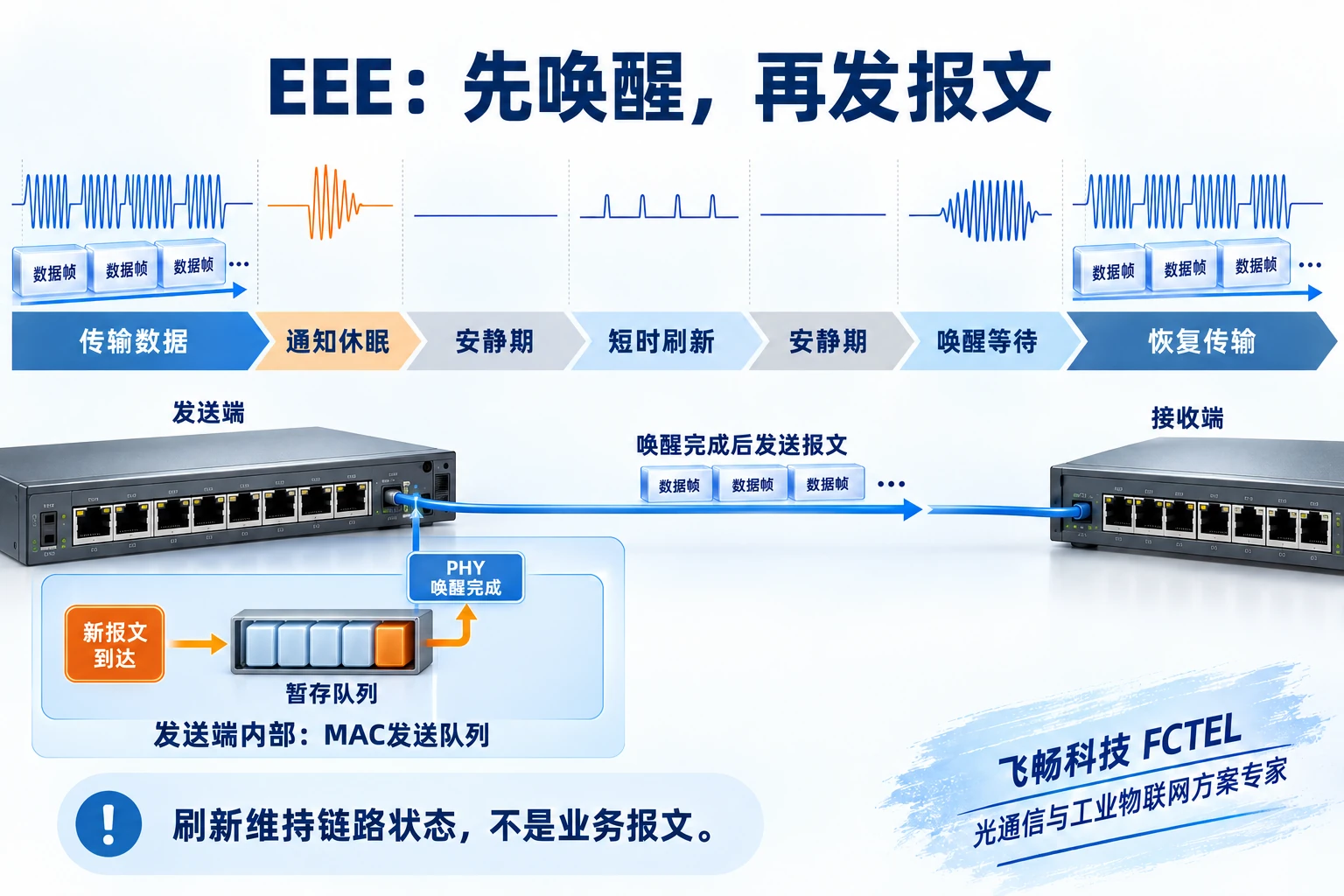 EEE发送方向的数据、休眠、安静、刷新、唤醒与恢复发送时间线