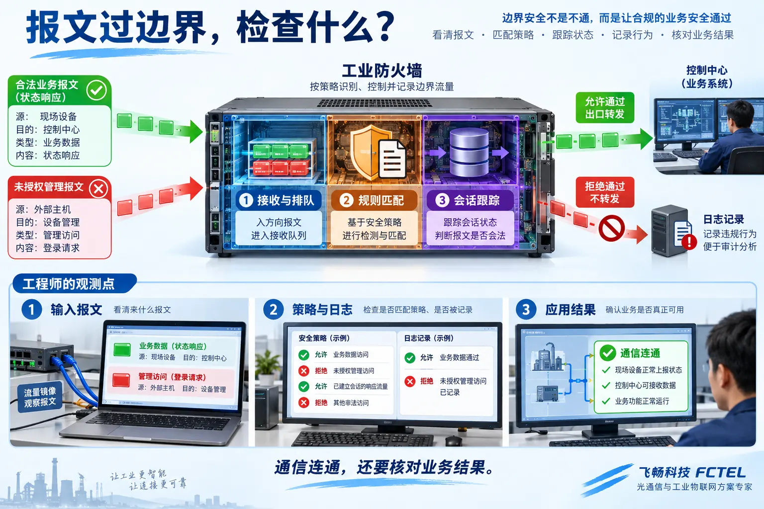 防火墙的规则匹配、会话跟踪、允许转发和拒绝记录路径