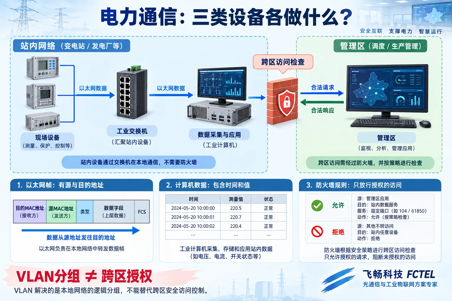 通用变电站现场交换、工业计算与跨区防火墙的职责和通信路径