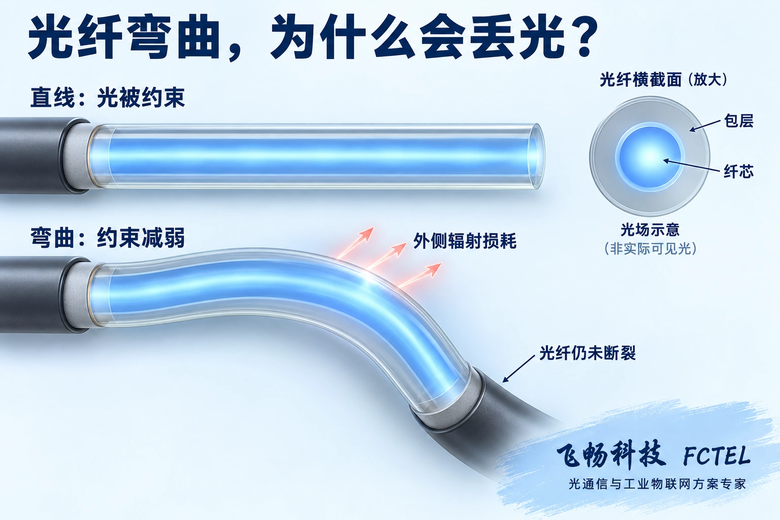 直线与弯曲光纤中的纤芯包层光场约束及外侧辐射损耗示意