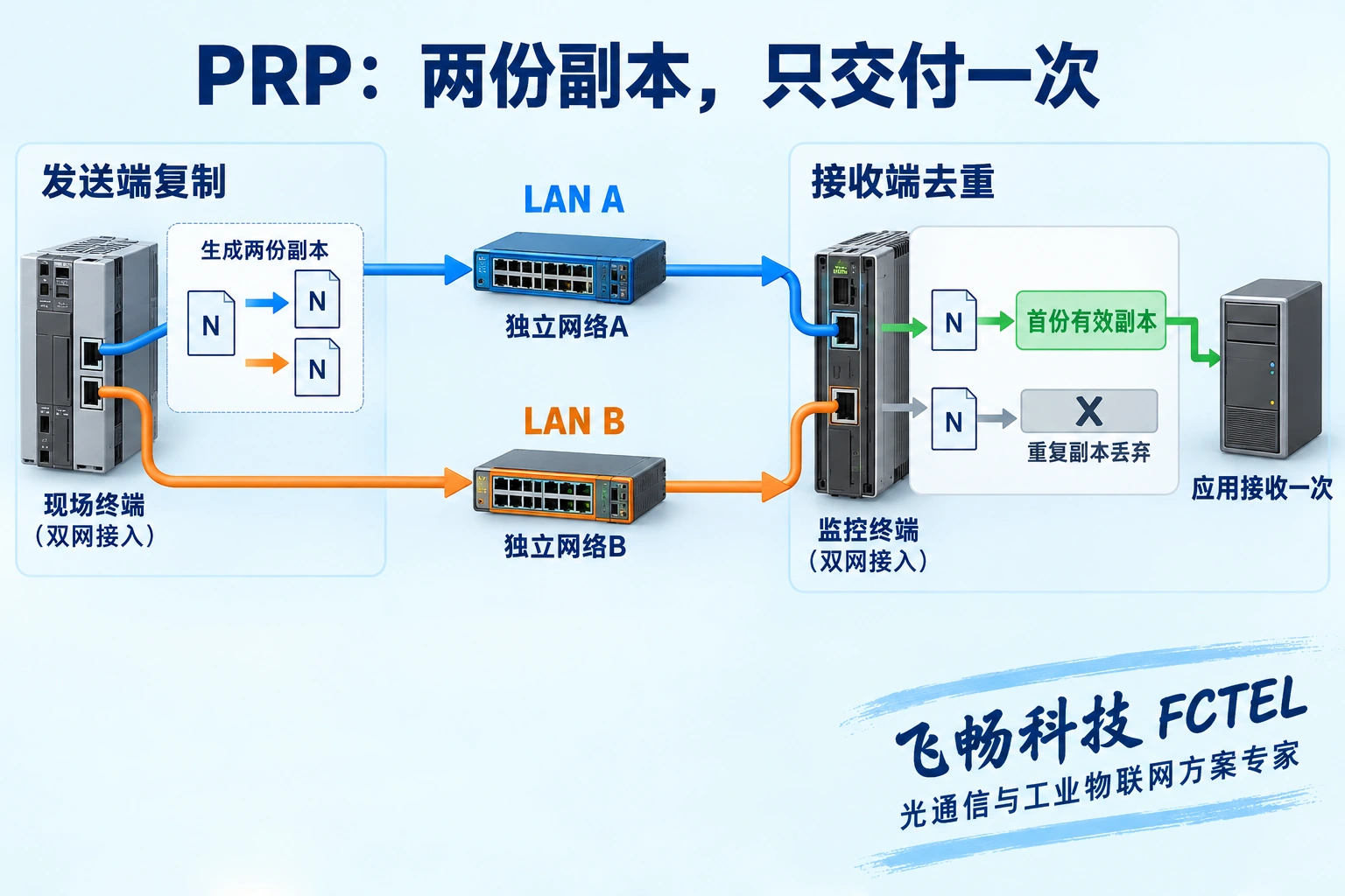 PRP端节点经两张独立网络发送同序列副本并在接收端去重