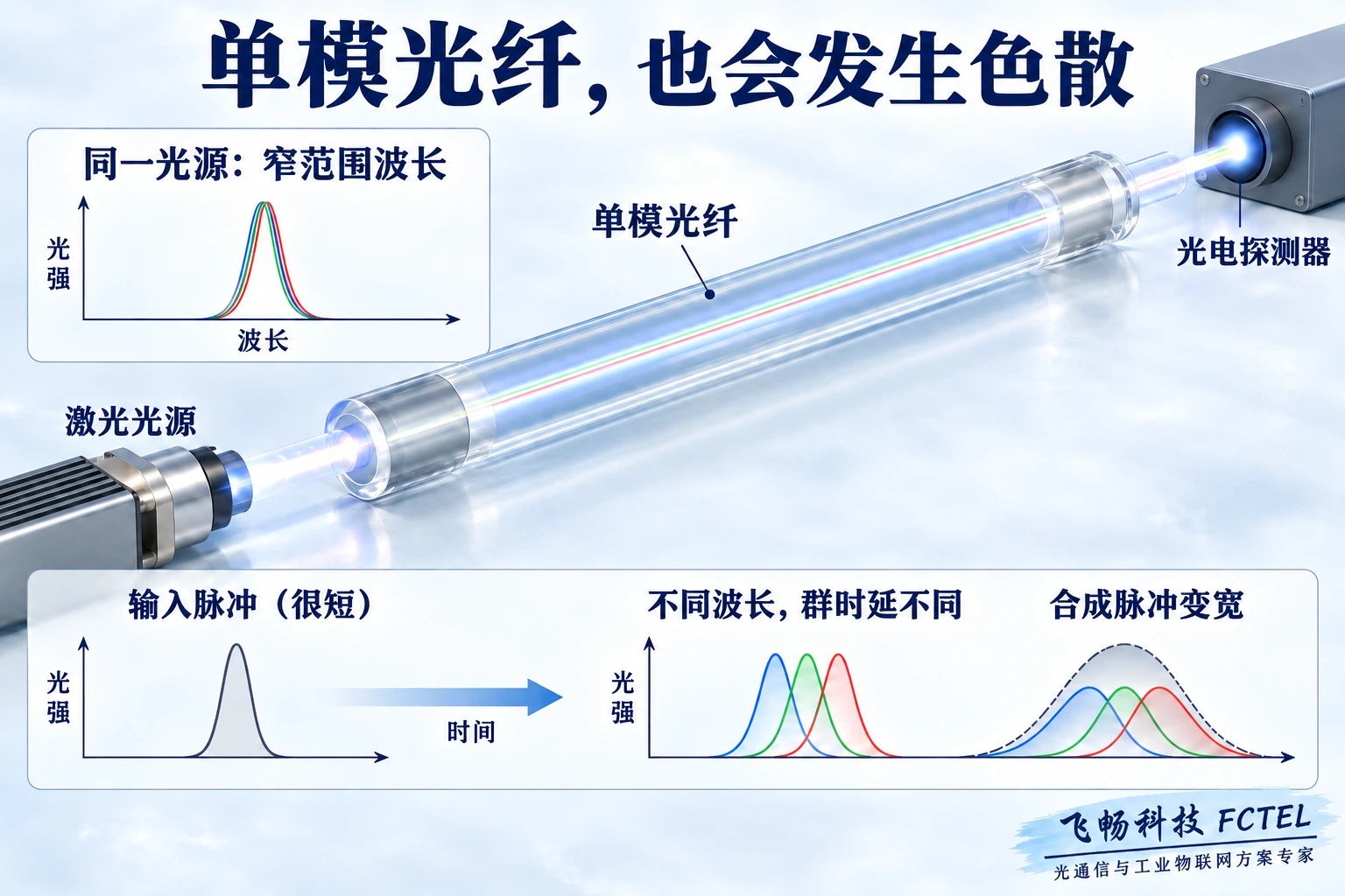 同一光源不同波长分量在单模光纤中产生群时延差异