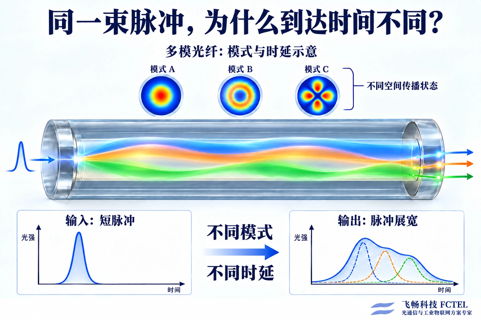 多模光纤不同模式的时延差异与输入输出脉冲展宽示意