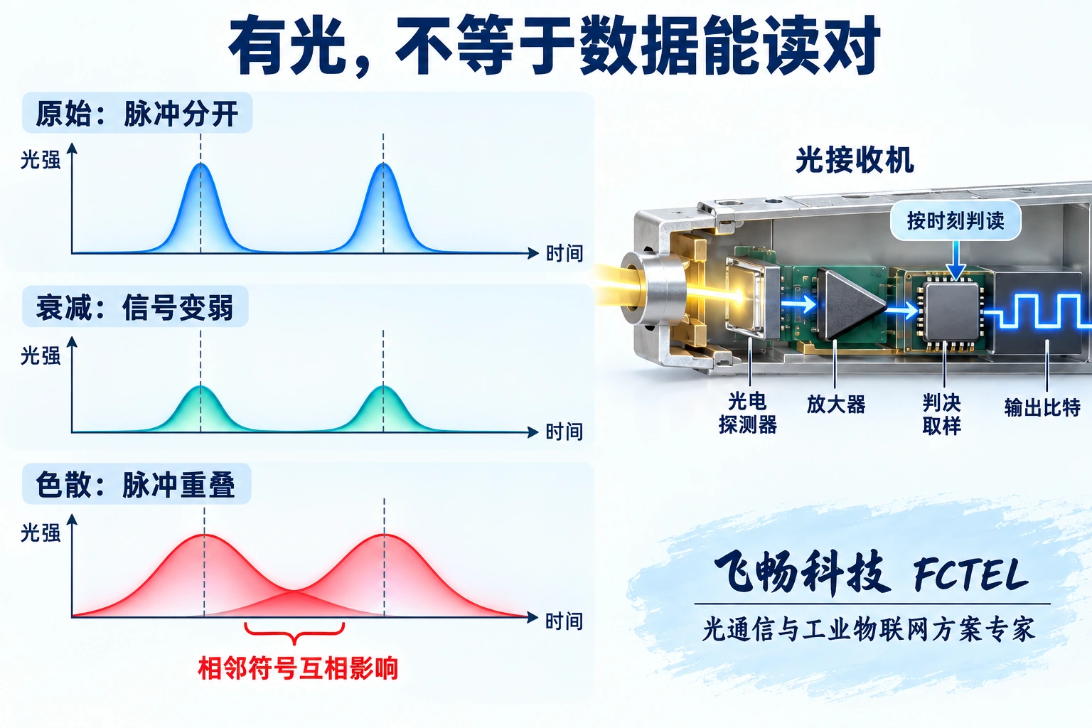 衰减和色散的时间波形对照及光电接收判读过程