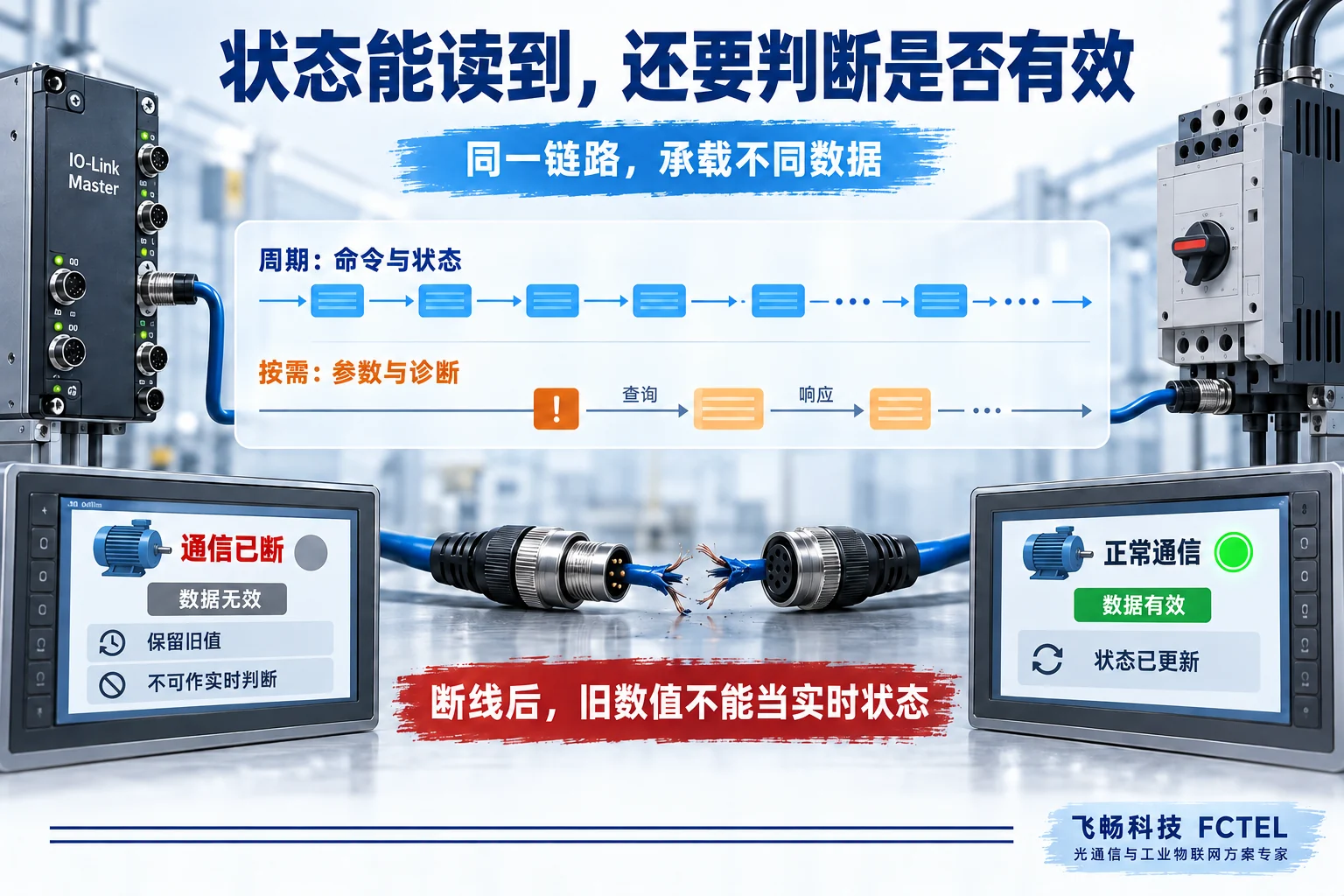 周期状态与按需诊断在同一通信链路中传递并检查数据有效性