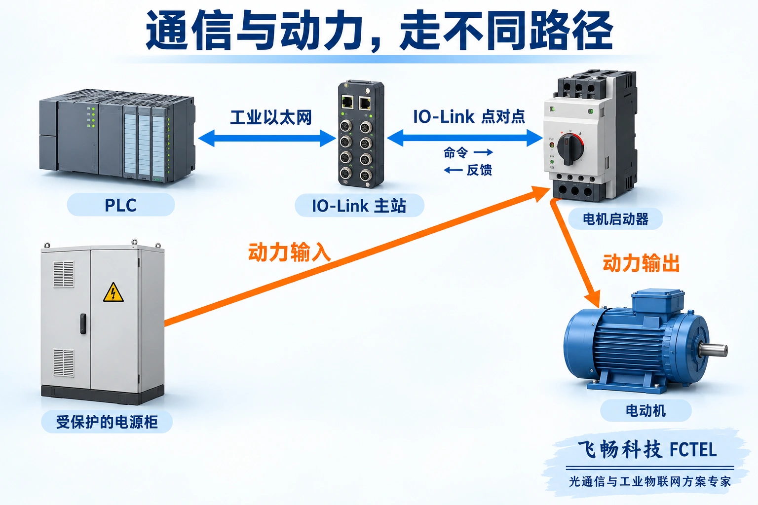 PLC经IO-Link主站连接电机启动器且通信线与动力回路分离