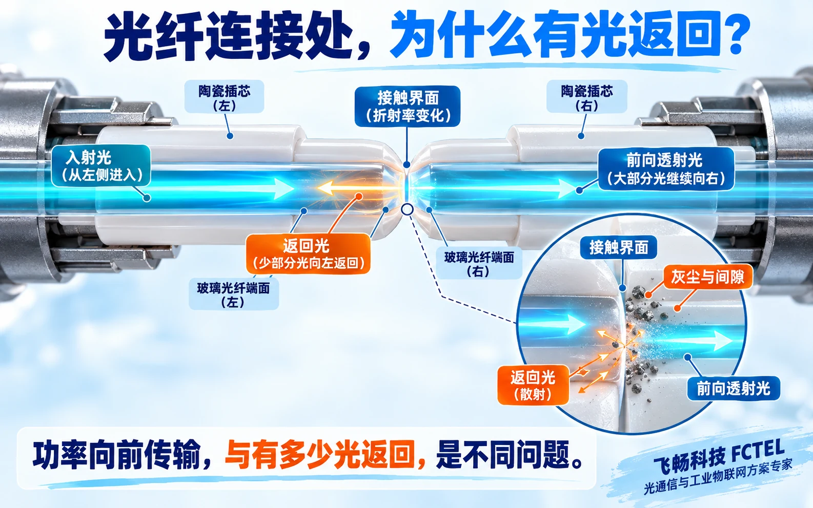 光纤连接界面的前向透射与返回光示意