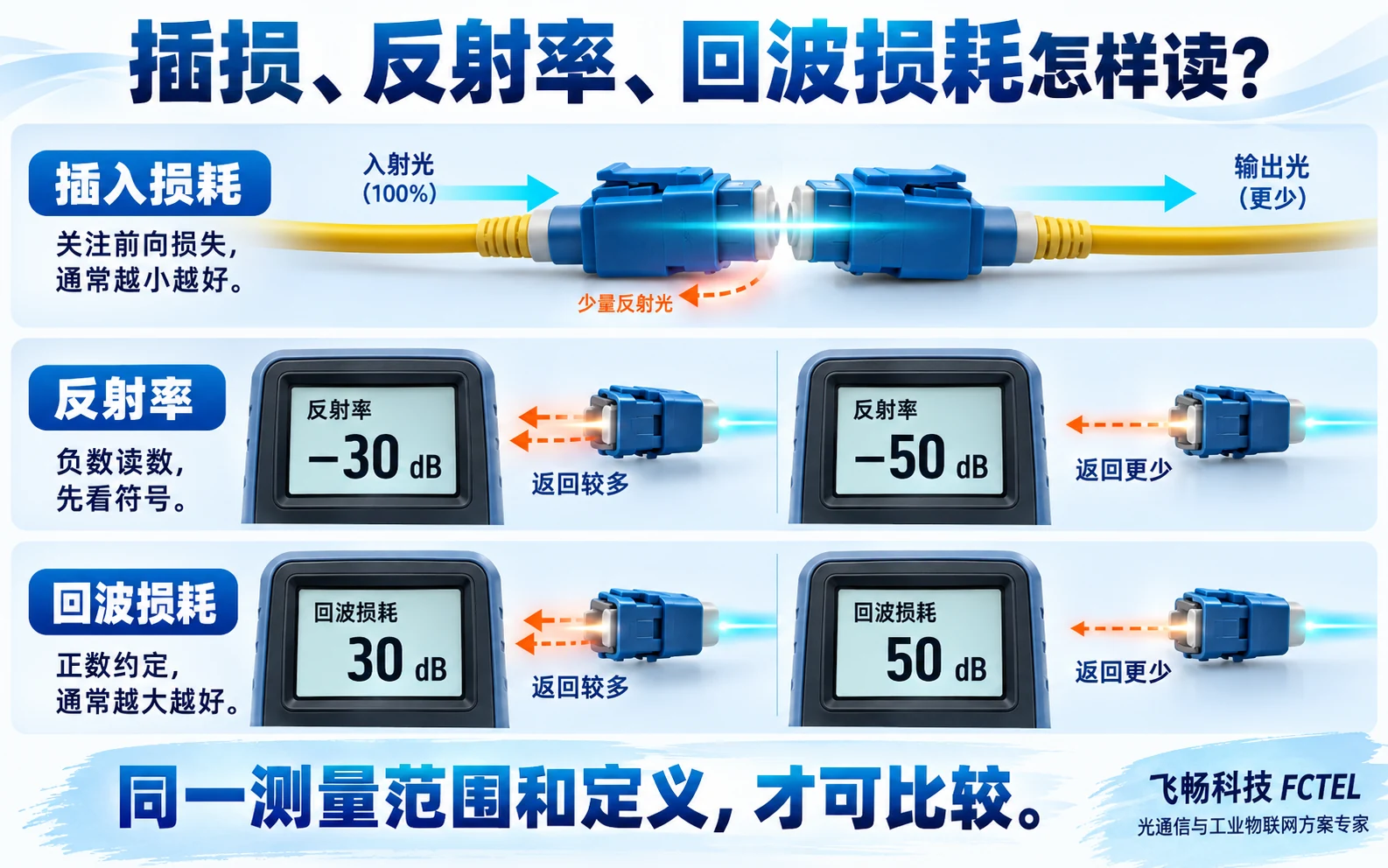 插入损耗、负反射率与正回波损耗的读数方向对照
