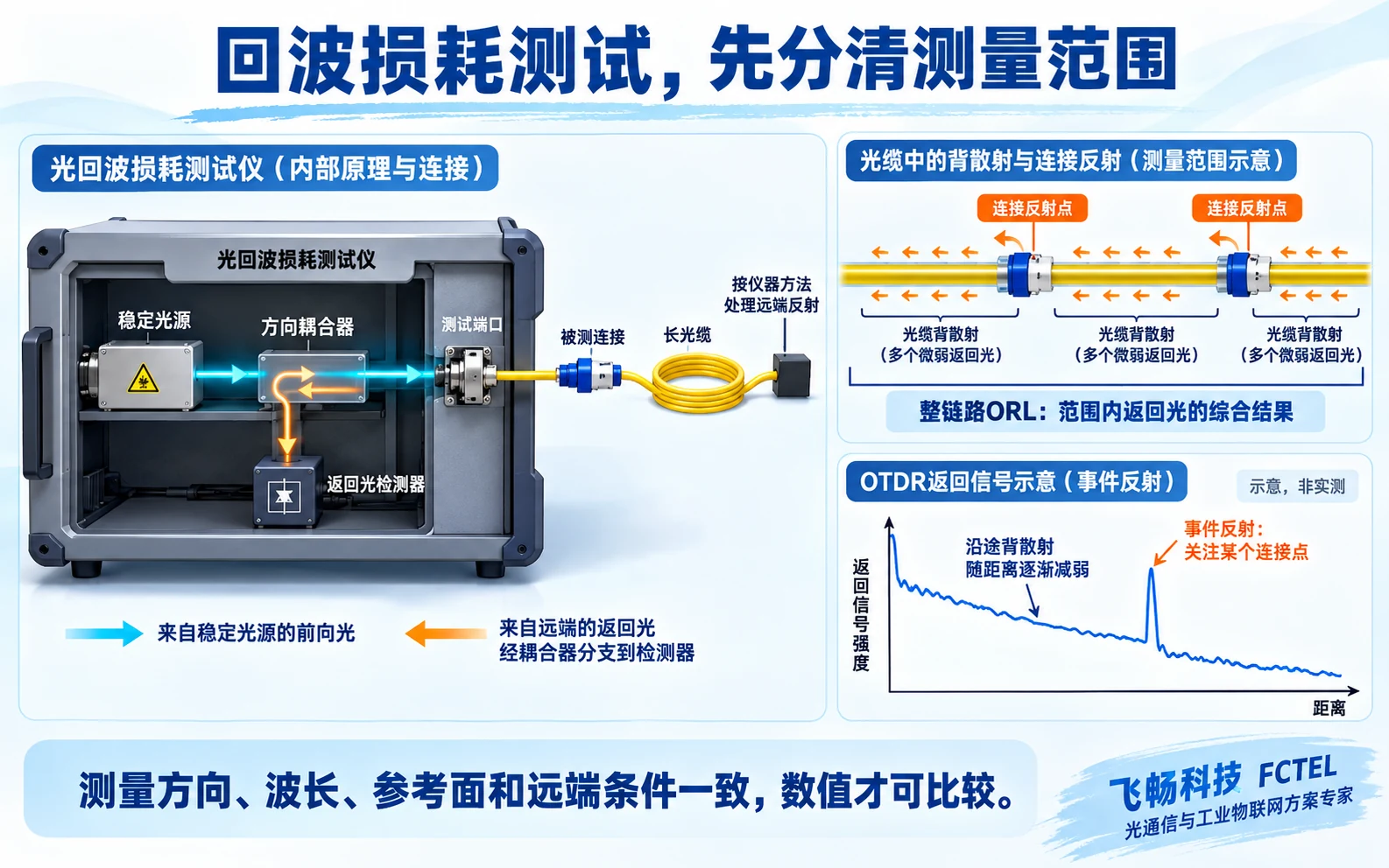 回波测试耦合路径与整链路和单事件测量范围