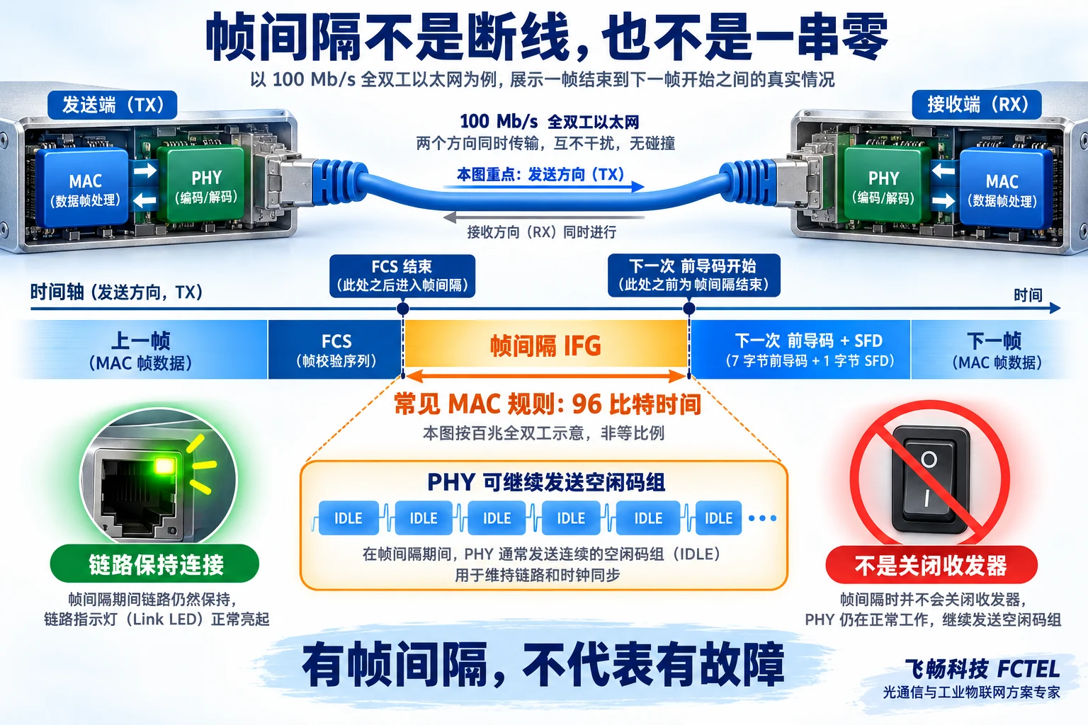 FCS结束与下一次前导码之间的IFG以及PHY空闲码组