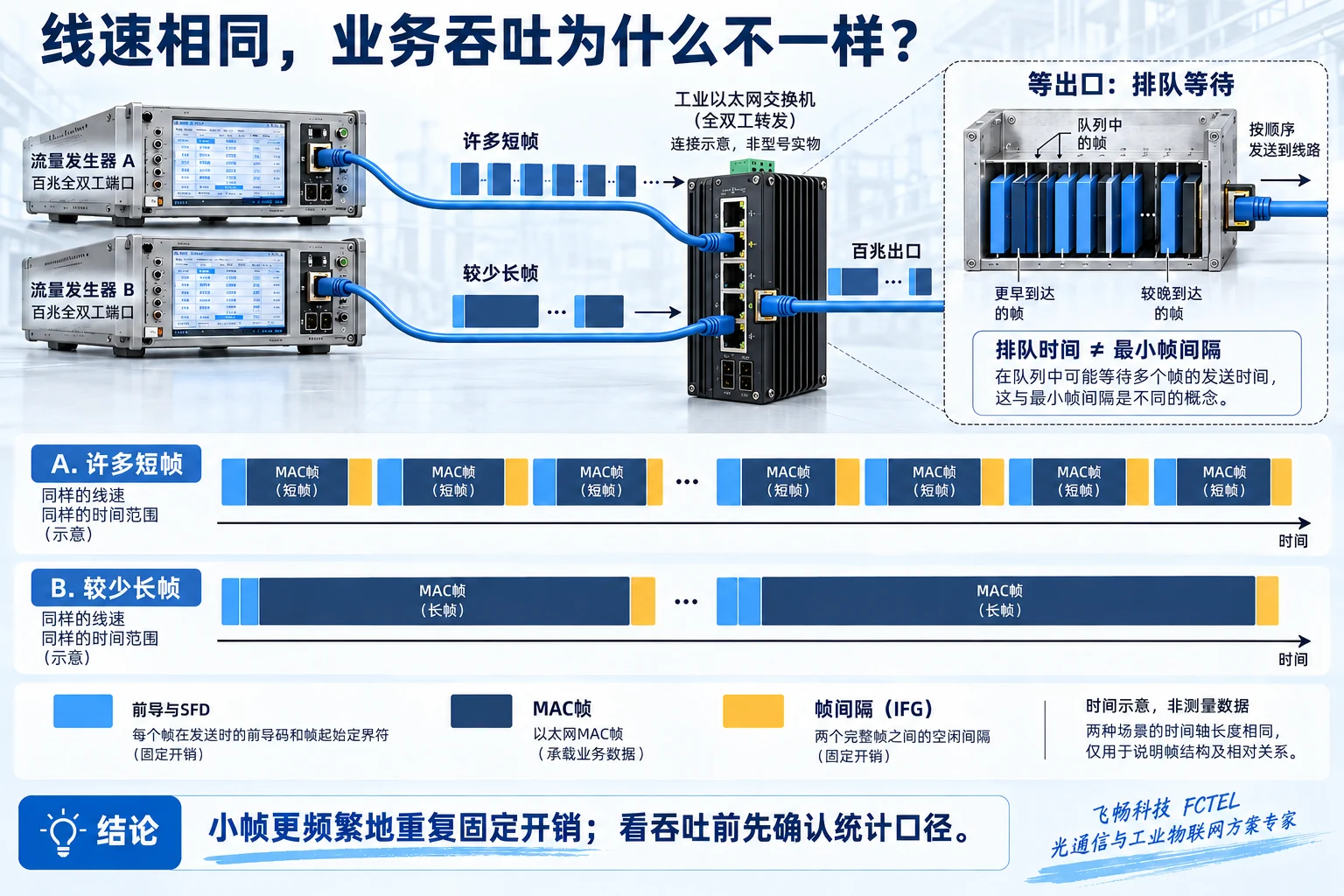 短帧与长帧重复起始开销的比较及交换机出口排队