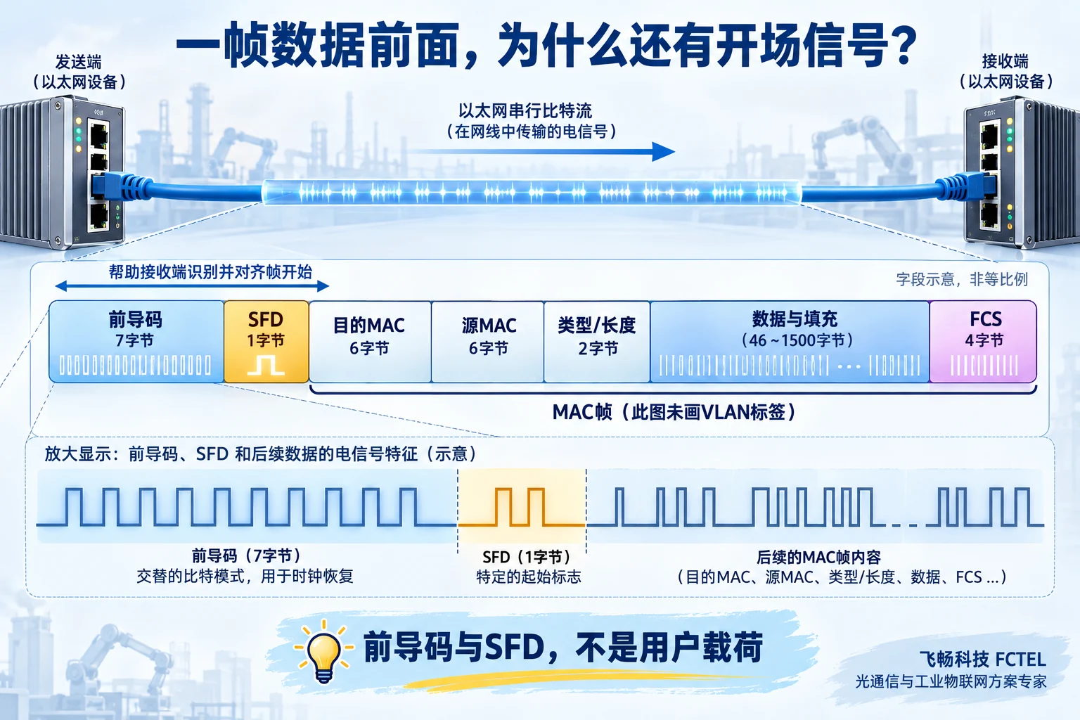 前导码和SFD位于MAC帧之前,MAC帧从目的MAC到FCS