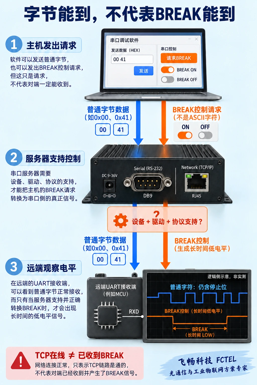 串口服务器字节数据与独立BREAK控制的两条路径