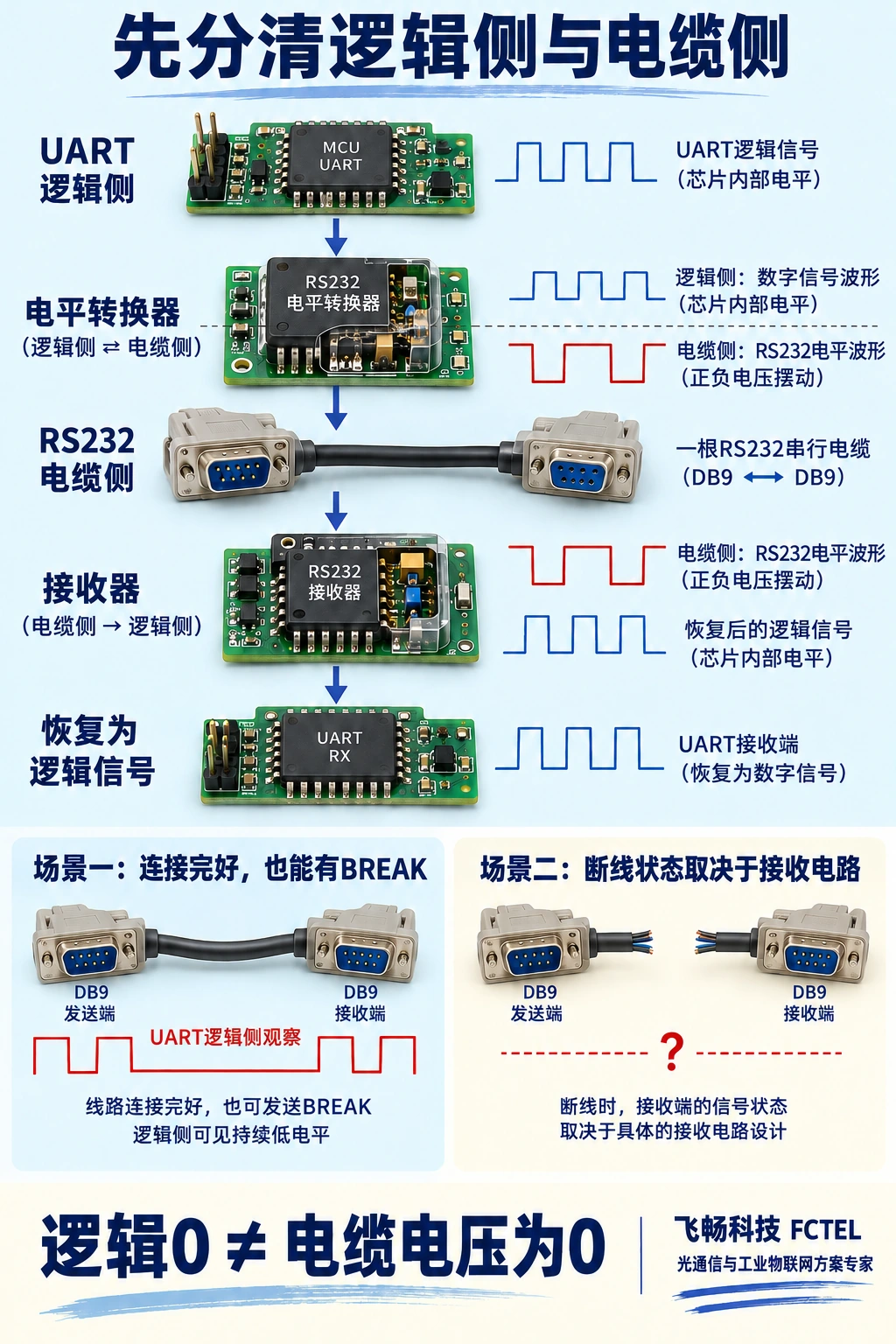 UART逻辑侧经RS232电平转换器到电缆及接收端的路径