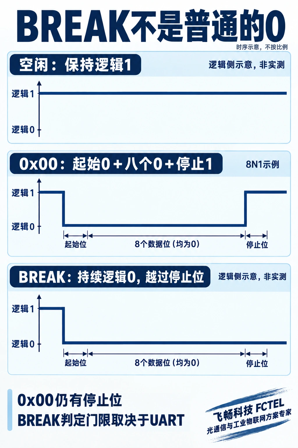 UART空闲、0x00停止位与BREAK持续逻辑0的波形对比