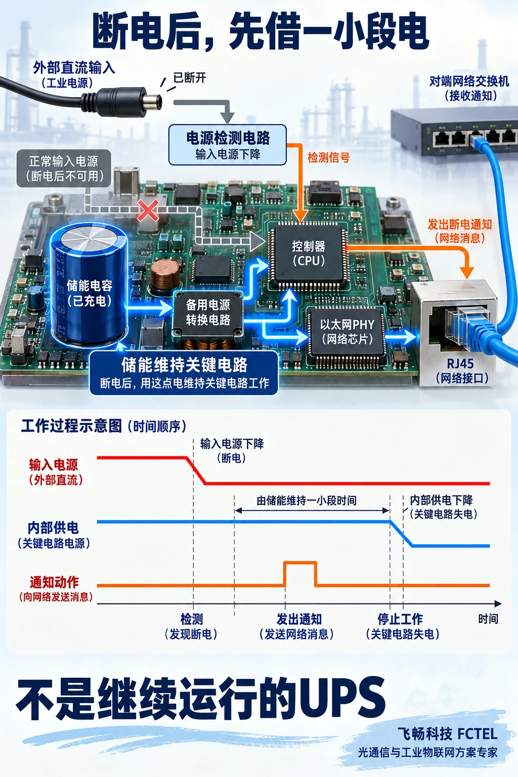 输入失效后储能经备份供电维持控制器与发送端口的原理