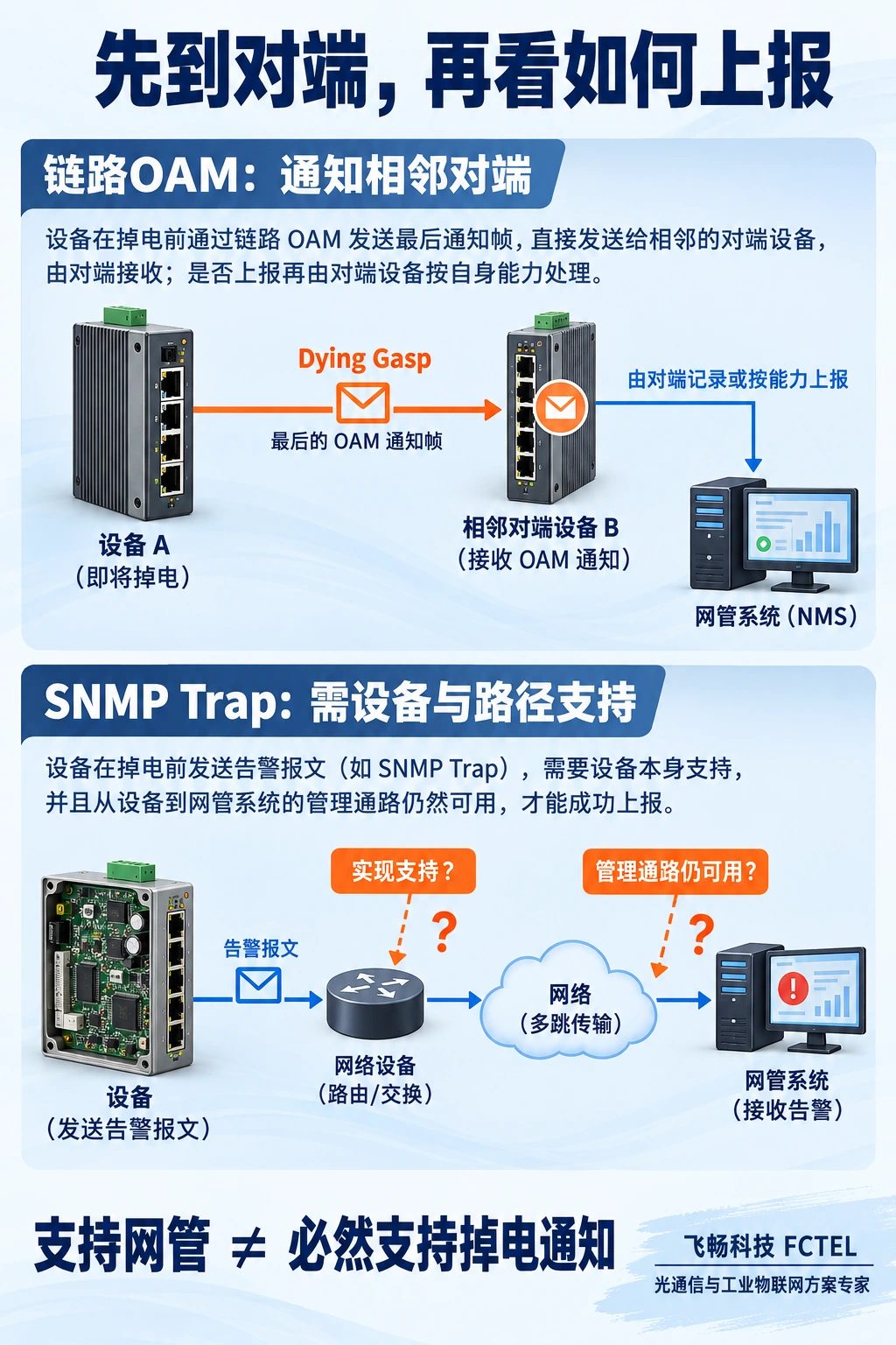 链路OAM向相邻对端通知与SNMP管理上报的不同路径
