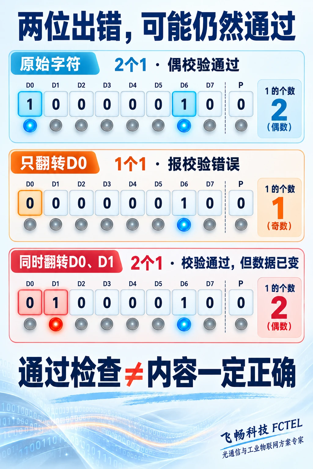 原始字符、单比特翻转和双比特翻转的偶校验对比