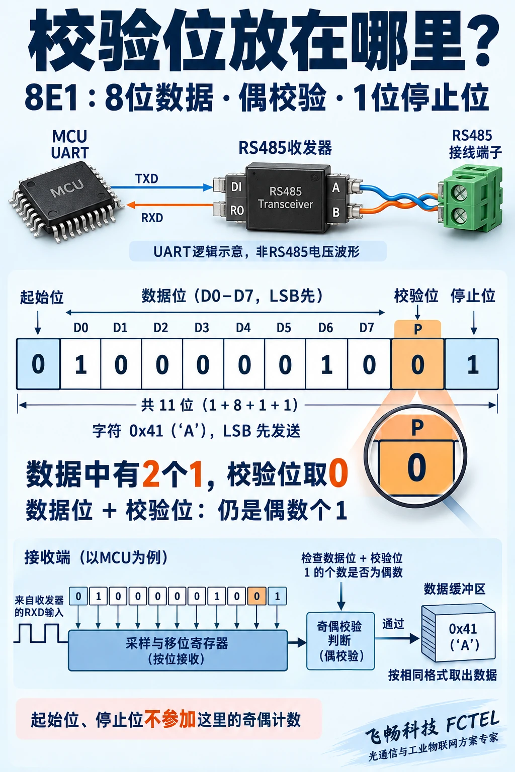 8E1字符中起始位、八个数据位、偶校验位和停止位的位置