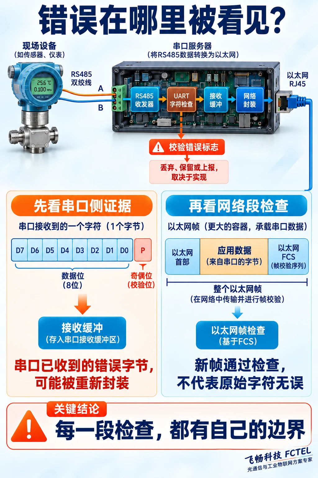 串口接收检查、缓冲、网络封装及各段检查边界
