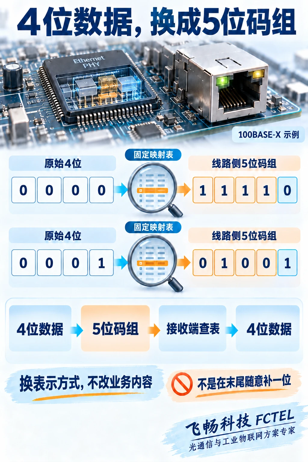 4B/5B固定映射示例0000到11110及0001到01001