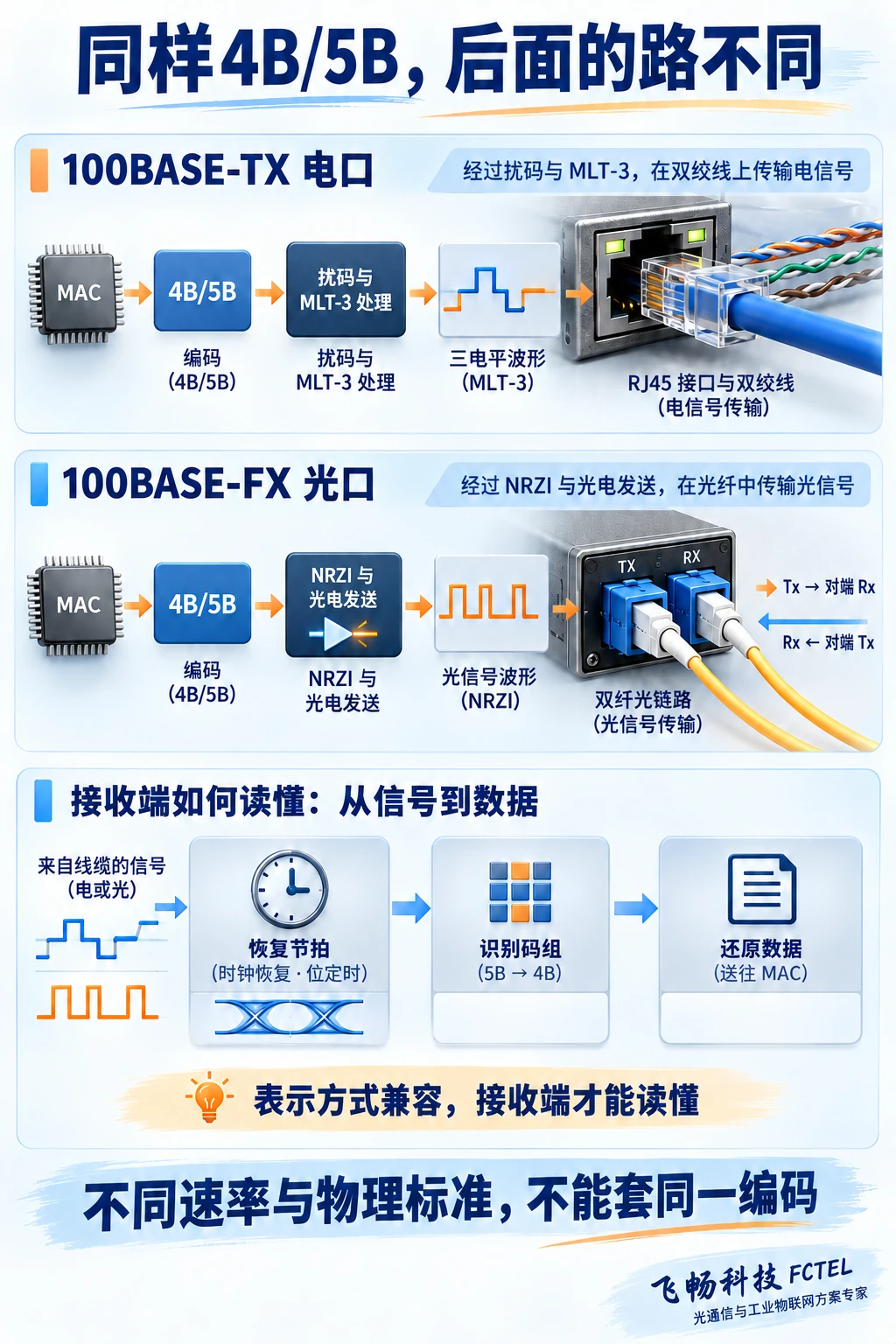 100BASE-TX电口和100BASE-FX光口在4B/5B之后的不同处理路径