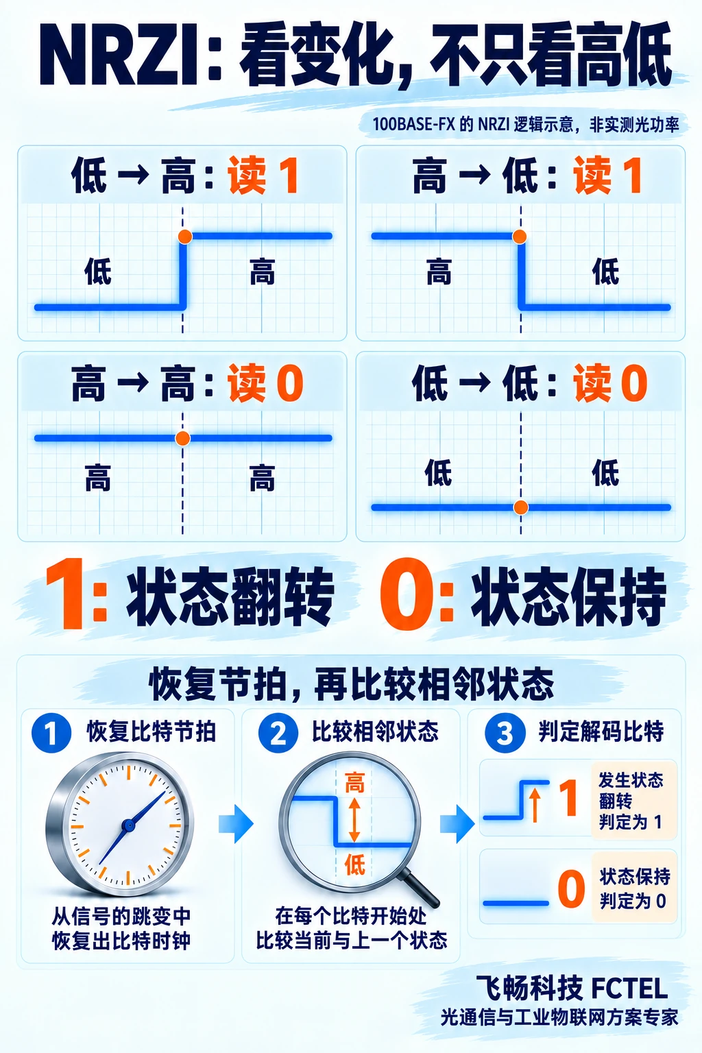 NRZI的低到高、高到低翻转与高低保持对照