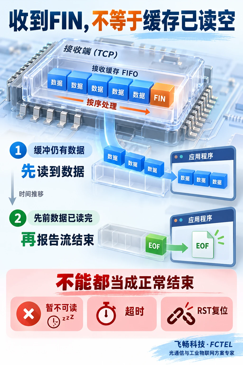接收缓冲中未读数据先交给应用,排空后才报告正常流结束