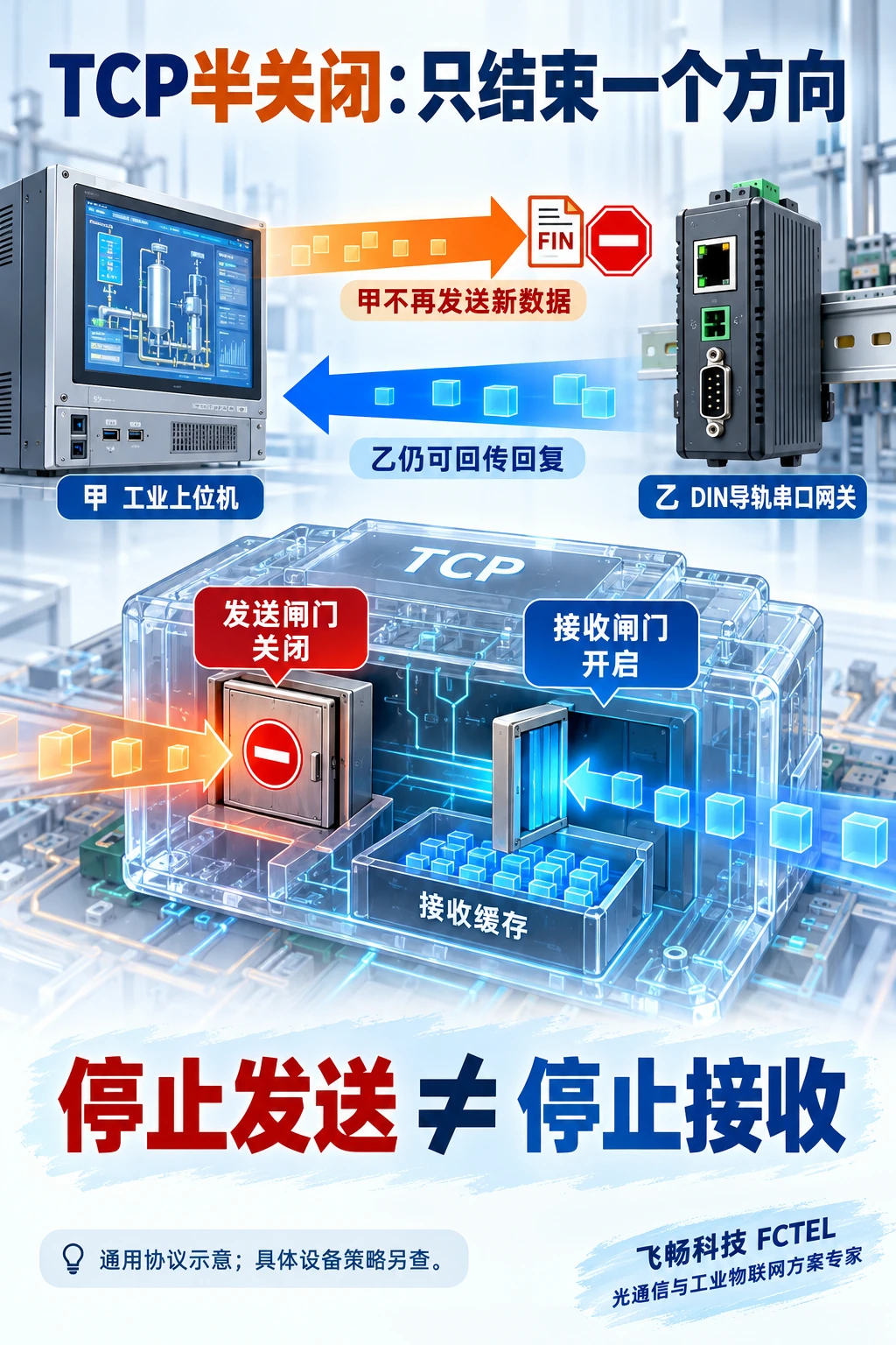 TCP连接两个方向分别结束,甲停止发送后仍可接收乙的回复
