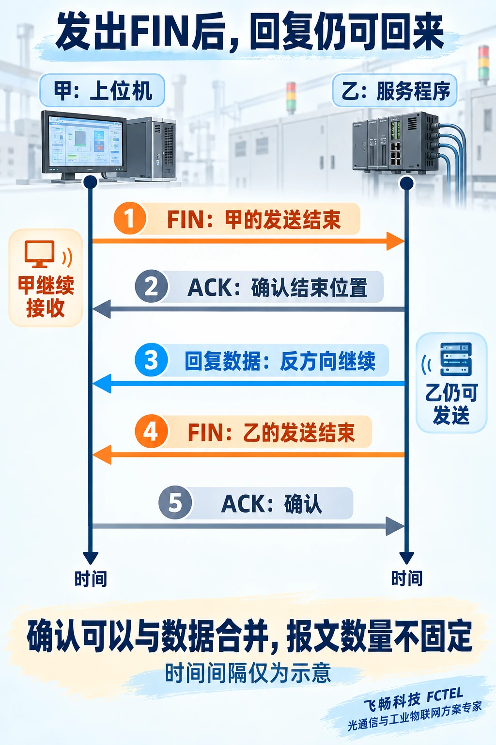 甲发送FIN后乙仍可发送回复,再结束自己的发送方向